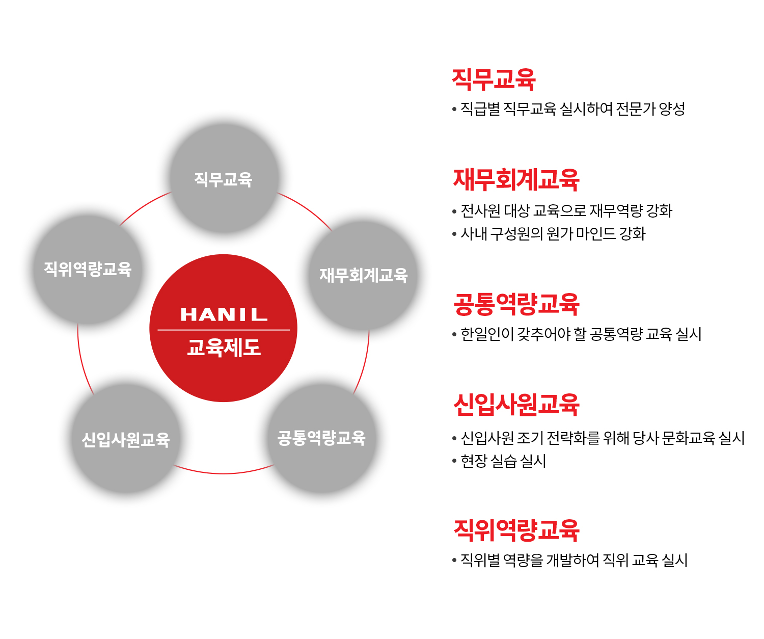 교육제도 - 직무교육, 재무회계교육, 공통역량교육, 신입사원교육, 직위역량교육